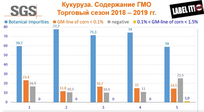 В українських портах знайшли ​​ГМ-кукурудзу