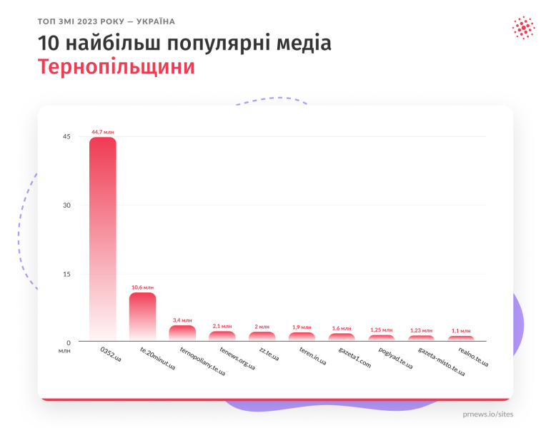 Где прочитать актуальные новости Тернопольщины: TeNews попал в ТОП-5 местных СМИ