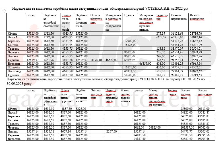 Доходы заместителей и советников председателя ОВА Труша: премии, доплаты, надбавки