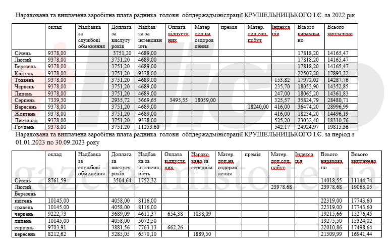 Доходы заместителей и советников председателя ОВА Труша: премии, доплаты, надбавки