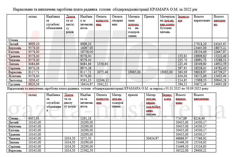 Доходы заместителей и советников председателя ОВА Труша: премии, доплаты, надбавки