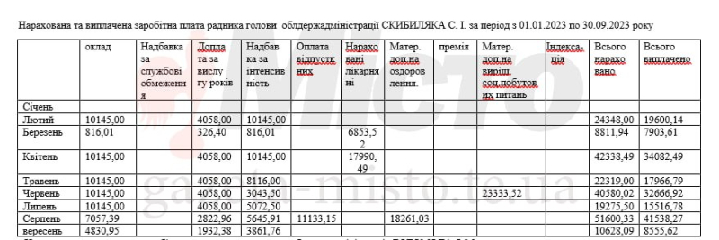 Доходы заместителей и советников председателя ОВА Труша: премии, доплаты, надбавки