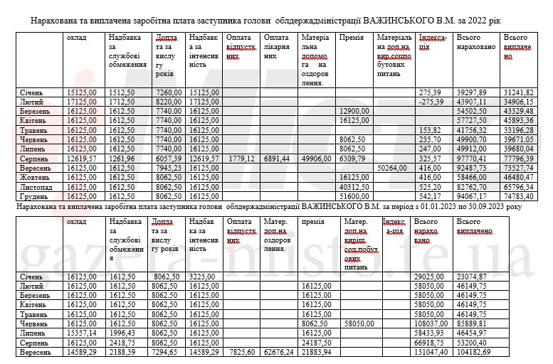 Доходы заместителей и советников председателя ОВА Труша: премии, доплаты, надбавки