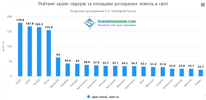 Україна входить в ТОП-10 країн світу за площами орних земель