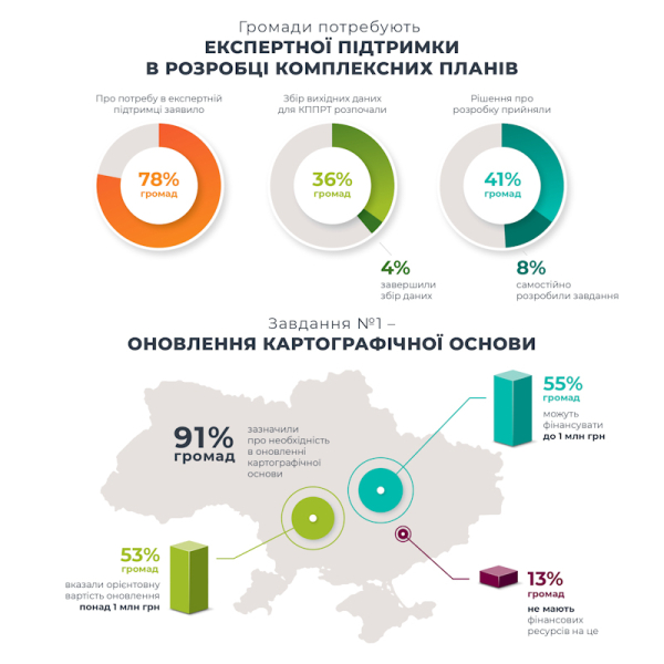 Громадам презентовали инструмент для ускорения внедрения пространственной планировки в Украине