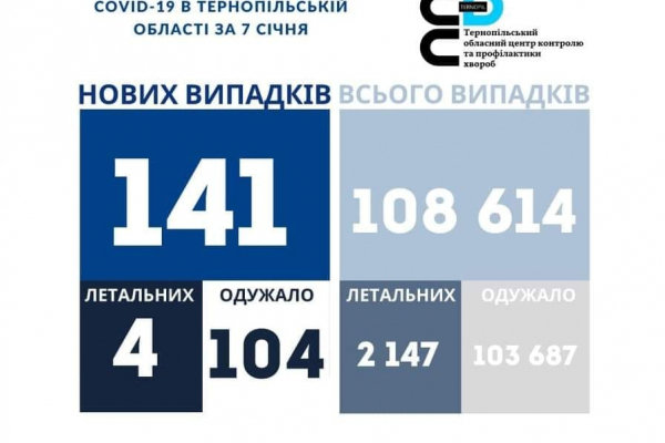 Корановирус на Тернопольщине в сутки: 141 новый больной, четверо умерло