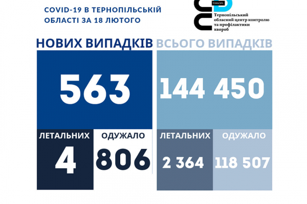 Корановирус в Тернопольской области за сутки: умерли четыре человека