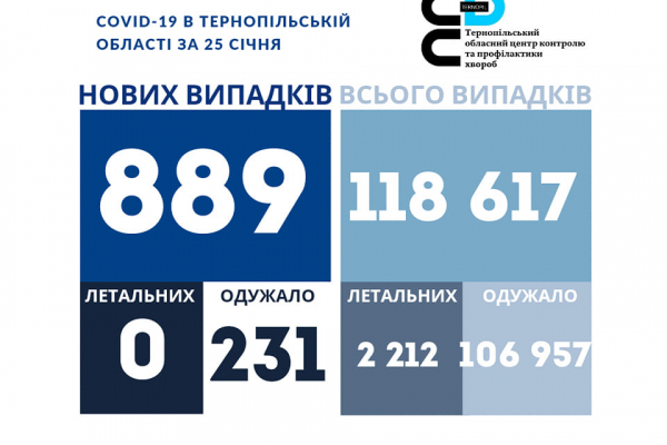 Корановирус на Тернопольщине за сутки: статистика на утро 26 января