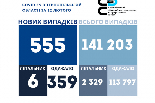 Корановирус на Тернопольщине за сутки: статистика на утро 13 февраля