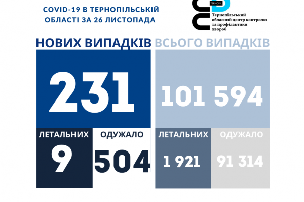 Летальных случаев снова много: статистика коронавируса на Тернопольщине на 27 ноября