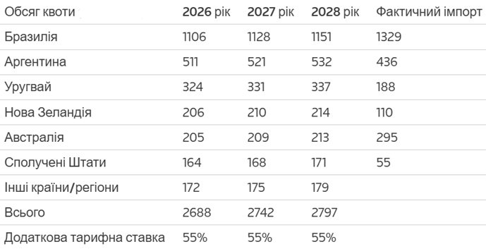 Основной покупатель украинской говядины ввел квоты на импорт