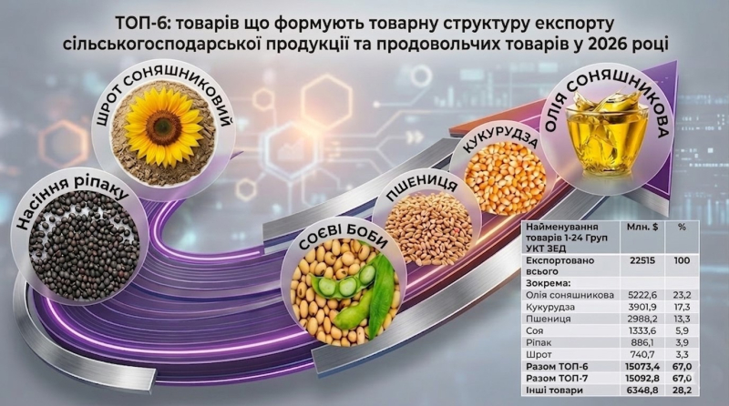Переработка рапса выросла в 2,7 раза за сезон