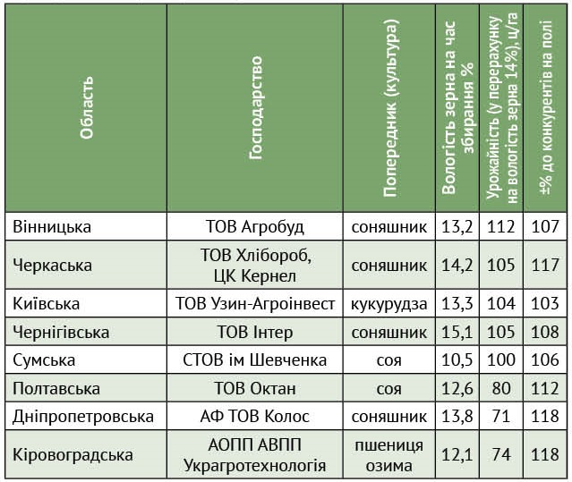 Результаты урожайности новых гибридов Сингента» 2024 года