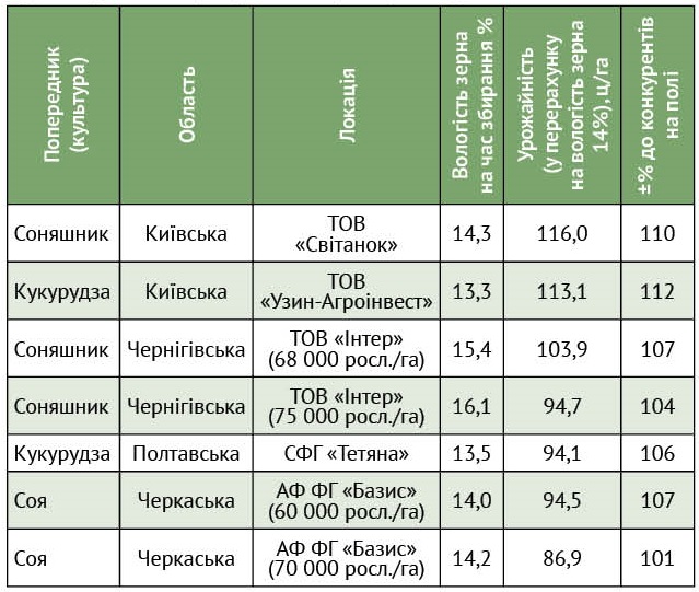 Результаты урожайности новых гибридов Сингента» 2024 года