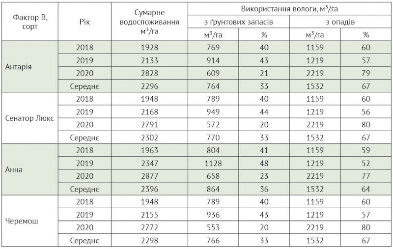 Развитие рапса в зависимости от количества осадков