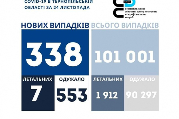 Статистика коронавируса в Тернополе по состоянию на 25 ноября