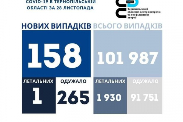 Статистика коронавируса на Тернопольщине по состоянию на 29 ноября
