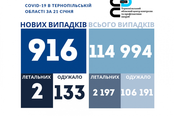 Статистика коронавируса в Тернопольской области по состоянию на 22 января