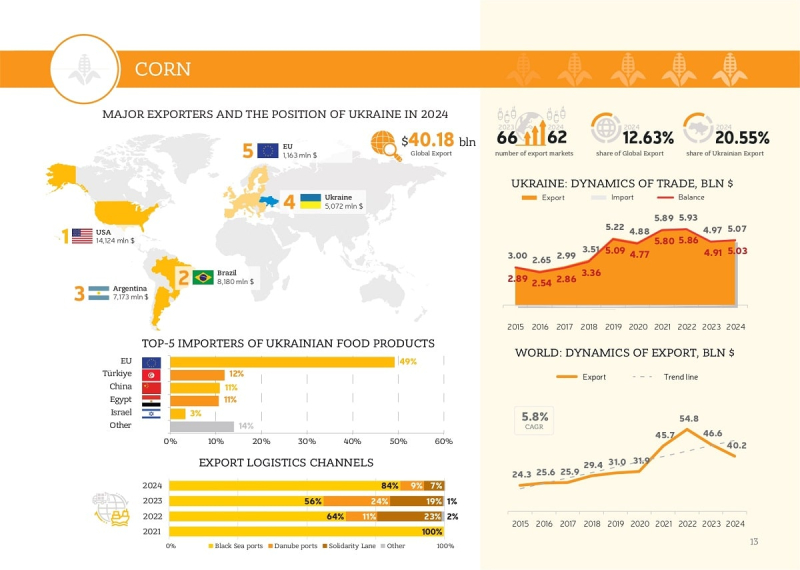 Украина занимает 4-е место на мировом рынке экспорта кукурузы