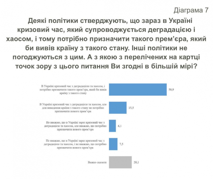 Украинцы хотят нового премьера, больше всего — Юлию Тимошенко, — ></p>
</p>
<p>   </p>
<p><strong>Роман ЗАДОРОЖНЫЙ</strong></p>
<!-- adman_adcode_after --><script async src=