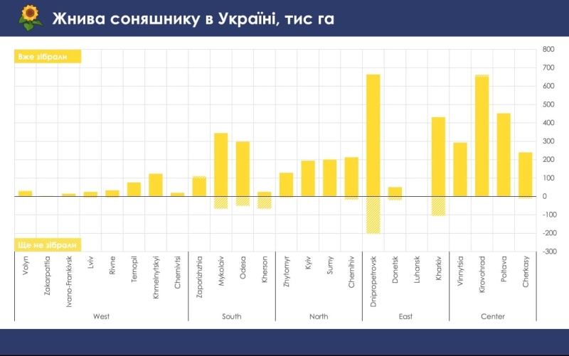 В Украине завершается сбор подсолнечника: собрано 9 млн тонн урожая