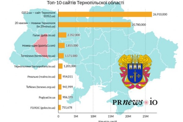 Определили ТОП-10 сайтов Тернопольской области