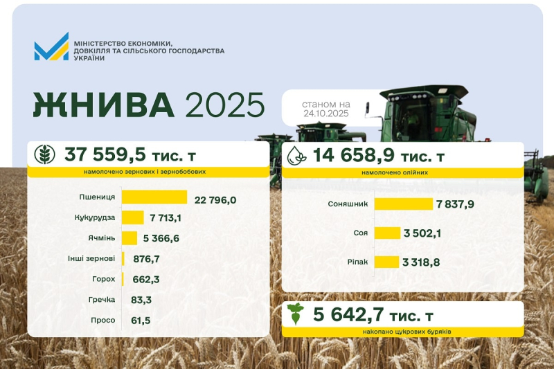 Урожай в Украине: обмолочено 73% посевных площадей, более 37,5 млн. тонн